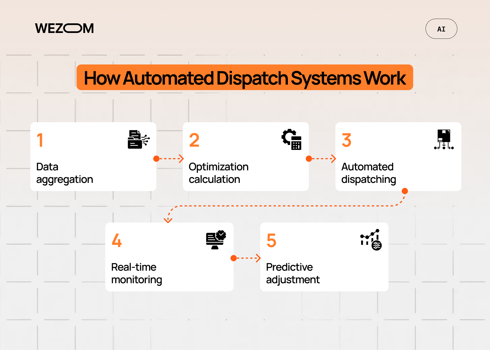 automated dispatch system workflow with data aggregation optimization automated dispatching and real time monitoring automated dispatch system workflow with data aggregation optimization automated dispatching and real time monitoring